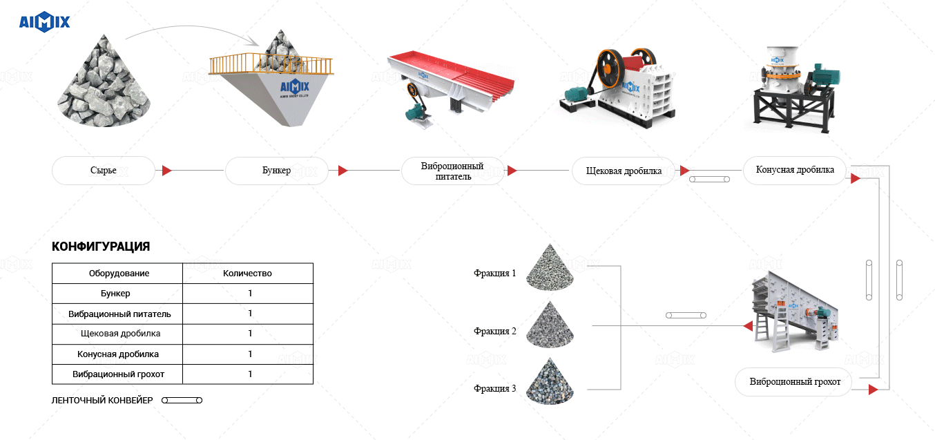 Технологическая схема дробления AIMIX